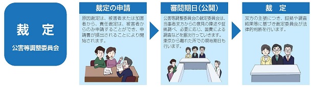 フロー図:裁定の申請→査問期日（公開）→裁定