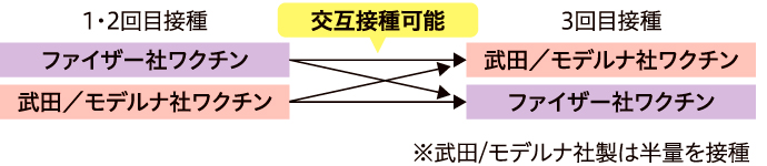 予防接種の組み合わせについて