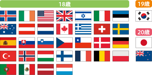 成年年齢を18歳としているのはアメリカ、カナダを含む32カ国（ただし、アメリカ、カナダは州により異なる）、19歳としているのが1カ国、20歳としているのが日本を含め2カ国となっています。