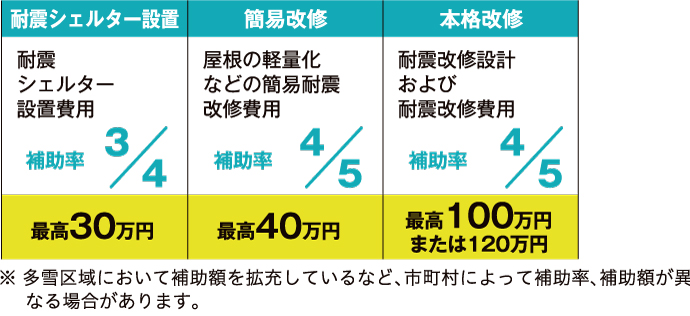 耐震工事補助金一覧