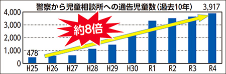 警察から児童相談所への通告児童数（過去10年）は平成25年の478件から令和4年の3,917件まで約8倍に増加。