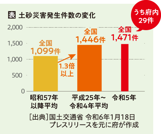 表　土砂災害発生件数の変化