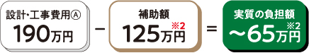 設計・工事費用（A）　190万円ー補助費　125万円※2＝実質の負担額　～65万円※2