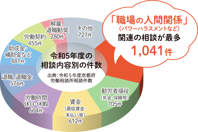 「職場の人間関係」（パワーハラスメントなど）関連の相談が最多1,041件