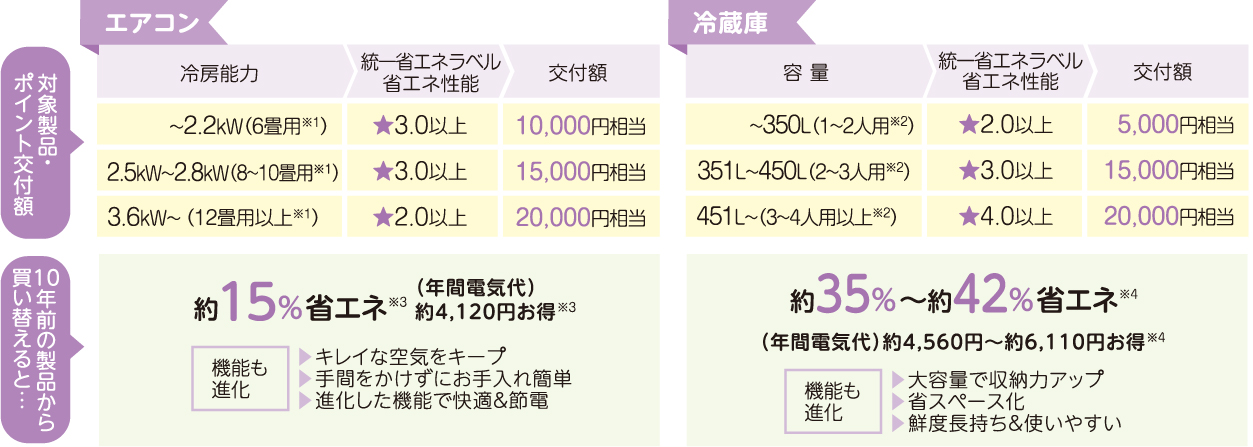 京都省エネ家電購入キャンペーンについて