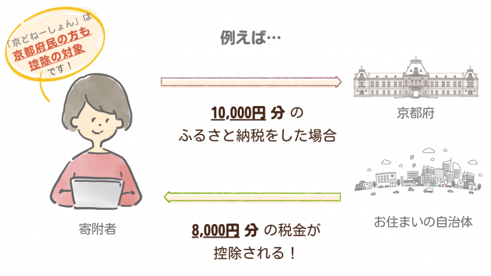 ふるさと納税の説明図