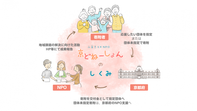 京どねーしょんの仕組み