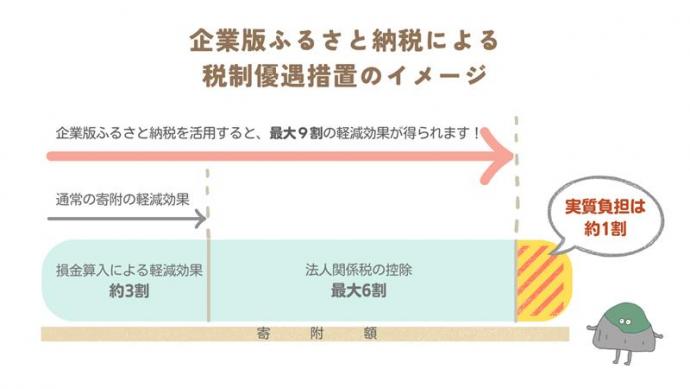 企業版ふるさと納税の税制優遇措置イメージ