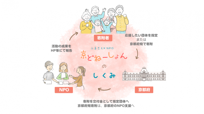 京どねーしょんの仕組みの図