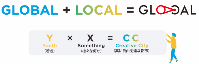 グローカル人材開発センターに関する2つの公式