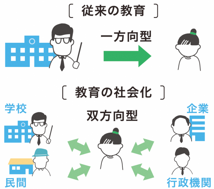 教育の社会化に関する画像