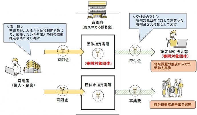 寄附の流れの説明図