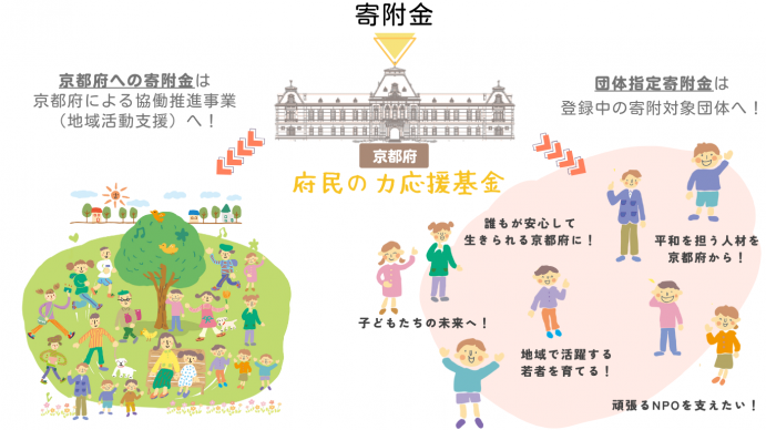 京どねーしょんの寄附の行き先について