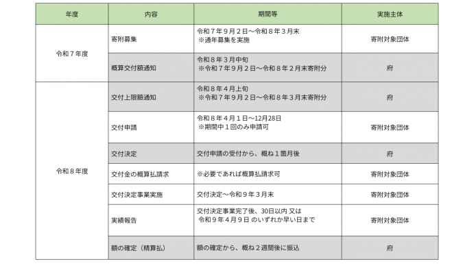 令和7年度寄附対象団体のスケジュール