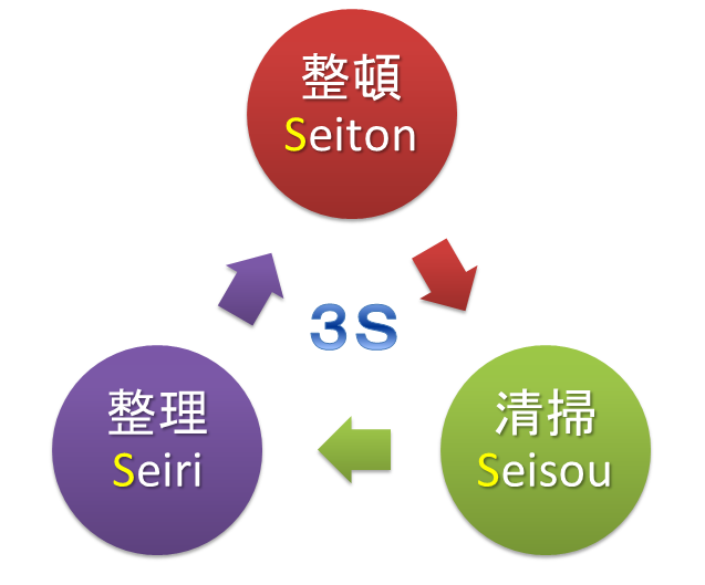 3Sの図