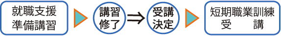 就職支援準備講習→講習修了→受講決定→短期職業訓練受講