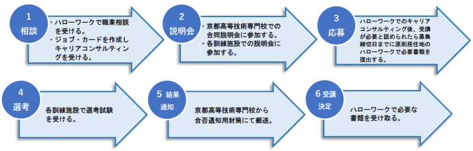 申込みから受講決定までの流れ