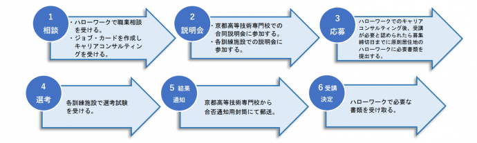 申込みから受講決定までの流れのフローチャート