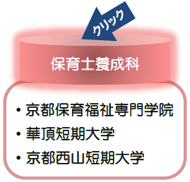 保育士養成科（京都保育福祉専門学院、華頂短期大学、京都西山短期大学）