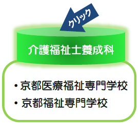 介護福祉士養成科（京都医療福祉専門学校、京都福祉専門学校）