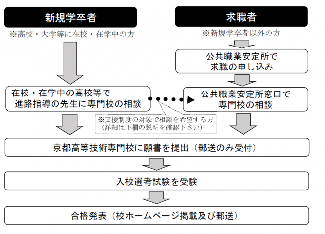 入校願書提出から合格発表までの流れ