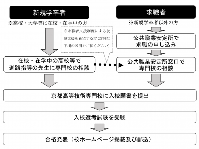 令和9年度入校生願書提出から合格発表までの流れ