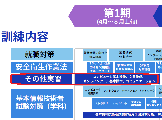 第1期訓練スケジュール(その他実習)の図