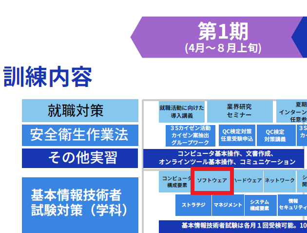 第1期訓練スケジュール(資格試験対策ソフトウェア)の図