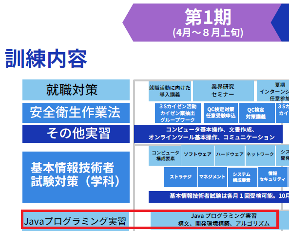 訓練内容一覧Javaプログラミング実習欄拡大図