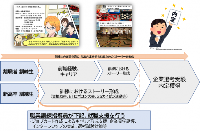 就職支援における訓練ストーリー形成の図解