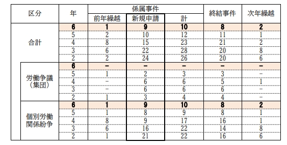 申請事件件数