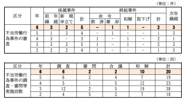 不当労働行為の審査