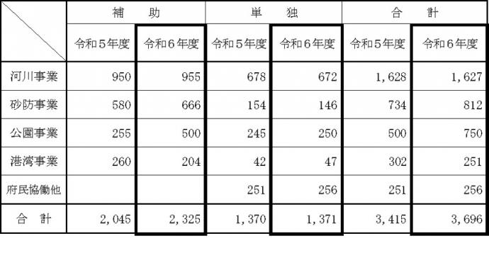 事業費一覧