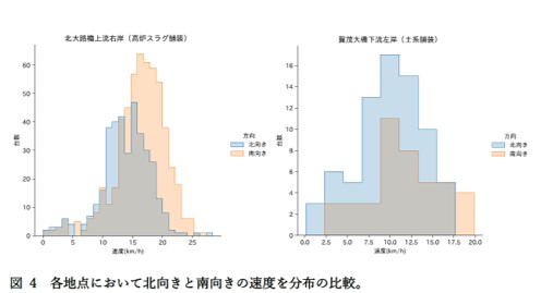 自転車速度