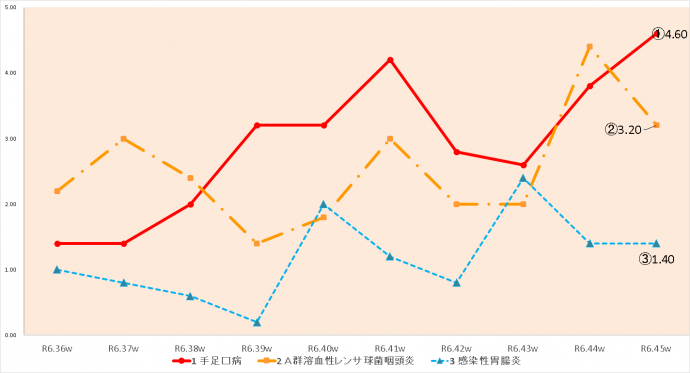 R645w上位3疾患