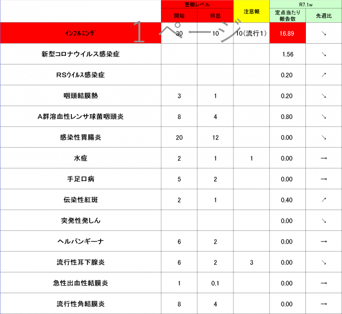 令和7年1週の各定点把握疾患発生状況の一覧を表示しています