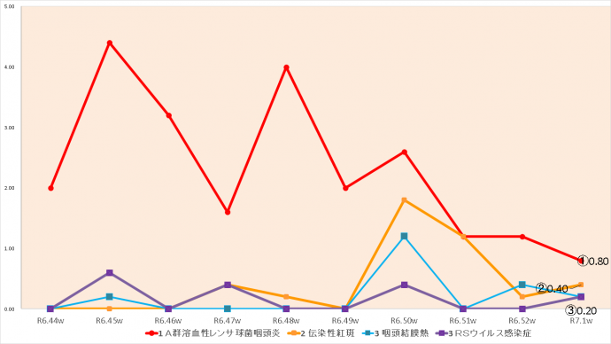 令和7年1週上位3疾患の推移グラフの表示をしています