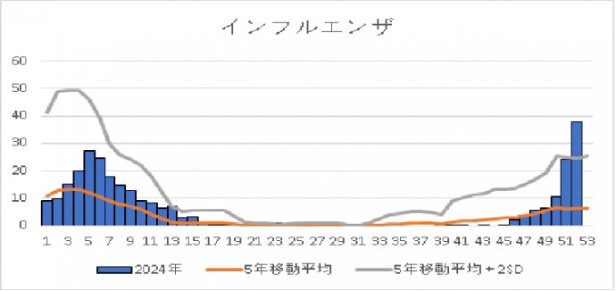 手足口病の推移グラフの表示をしています