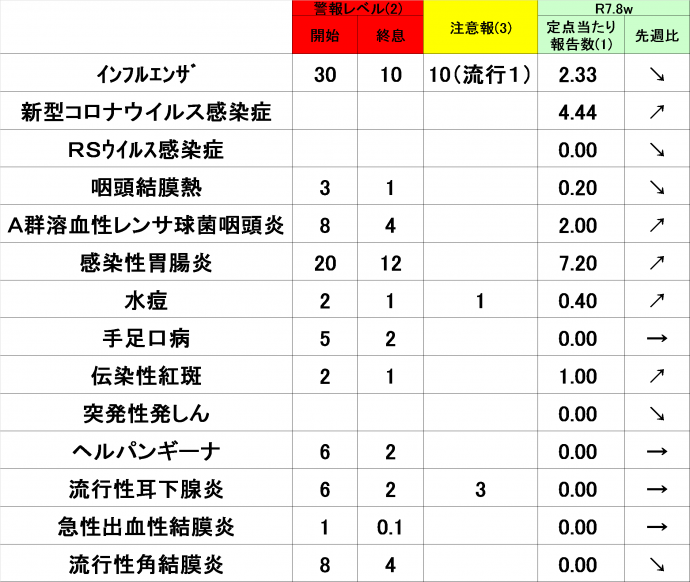 令和7年8週の各定点把握疾患発生状況の一覧を表示しています