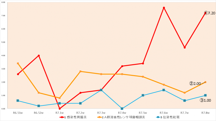 令和7年8週の上位3疾患の推移グラフの表示をしています