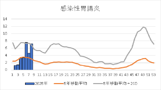 感染性胃腸炎の推移グラフの表示をしています