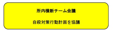 所内横断チーム会議。自殺対策行動計画を協議。