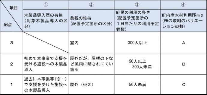 常態として不特定多数の府民等が利用する民間施設の採択基準表