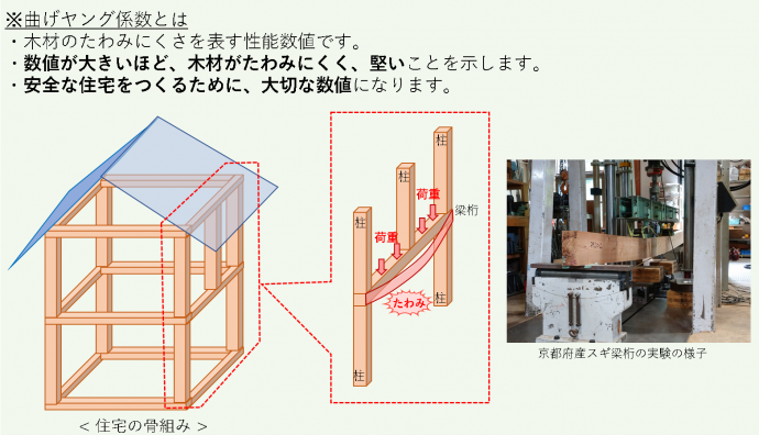 曲げヤング係数の説明画像