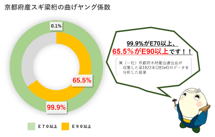 京都府産スギ梁桁の曲げヤング係数の調査データ