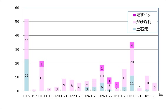 京都府内の土砂災害発生状況（過去10年間）グラフ