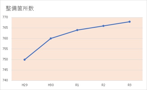 整備状況等の推移（砂防事業の概要）