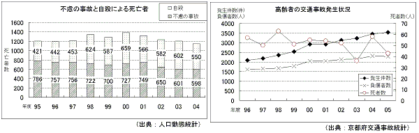 「不慮の事故と自殺による死亡者」と「高齢者の交通事故発生状況」のグラフ