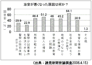 治安が悪くなった原因は？グラフ