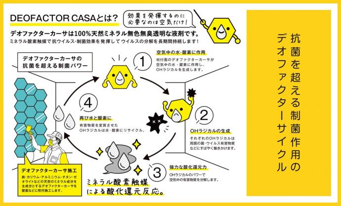 DEOFACTOR Casaの説明画像です